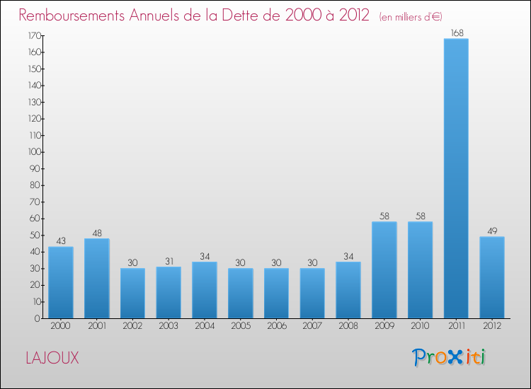 Evolution de l'annuité de la dette pour la commune de LAJOUX de 2000 à 2012 Annuités de la dette pour LAJOUX de 2000 à 2012