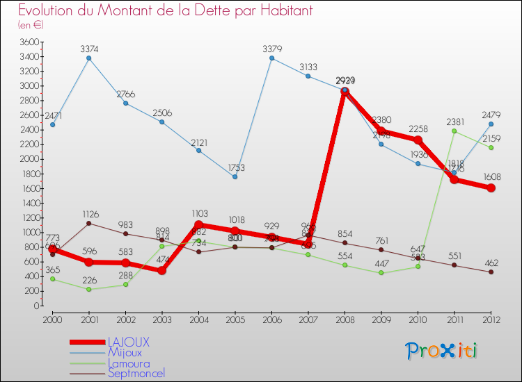 Evolution de la dette par habitant pour la commune de LAJOUX et les communes proches de 2000 à 2012 Comparaison de la dette par habitant pour LAJOUX et les communes voisines de 2000 à 2012