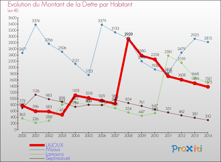 Evolution de la dette par habitant pour la commune de LAJOUX et les communes proches de 2000 à 2014 Comparaison de la dette par habitant pour LAJOUX et les communes voisines de 2000 à 2014