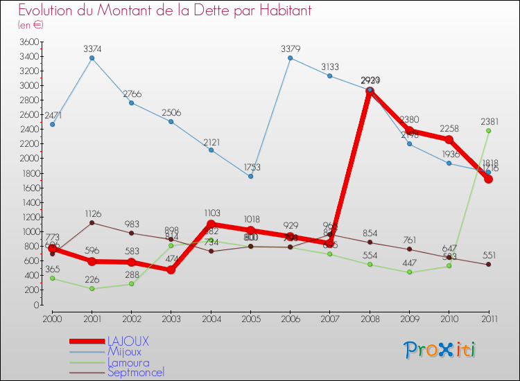 Evolution de la dette par habitant pour la commune de LAJOUX et les communes proches Comparaison de la dette par habitant pour LAJOUX et les communes voisines
