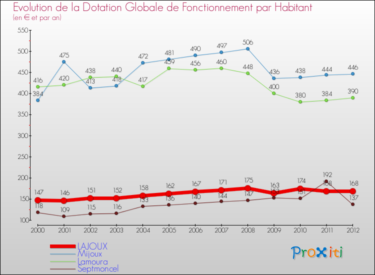 Evolution et montant de la dotation globale de fonctionnement par Habitant pour LAJOUX et les communes proches Comparaison des dotations globales de fonctionnement par habitant pour LAJOUX et les communes voisines