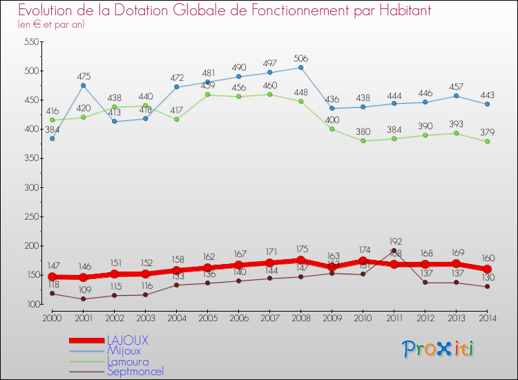 Evolution et montant de la dotation globale de fonctionnement par Habitant pour LAJOUX et les communes proches de 2000 à 2014. Comparaison des dotations globales de fonctionnement par habitant pour LAJOUX et les communes voisines de 2000 à 2014.