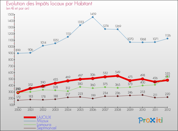 Evolution et montant des impôts locaux par Habitant pour LAJOUX et les communes proches Comparaison des impôts locaux par habitant pour LAJOUX et les communes voisines