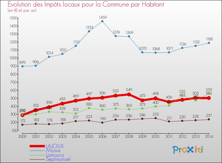 Evolution et montant des impôts locaux par Habitant pour LAJOUX et les communes proches de 2000 à 2014 Comparaison des impôts locaux par habitant pour LAJOUX et les communes voisines de 2000 à 2014