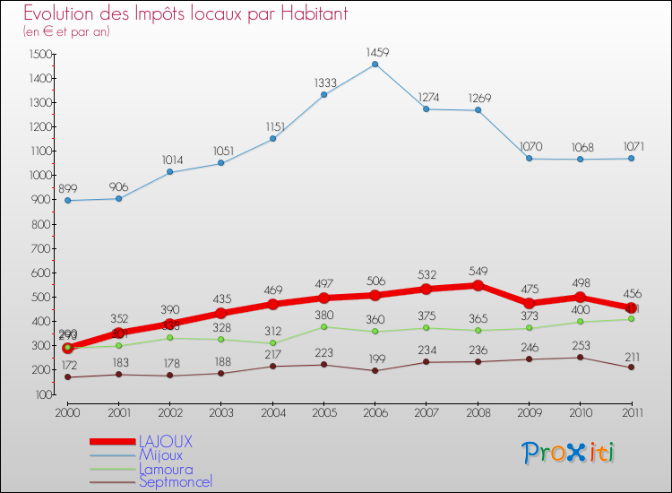 Evolution et montant des impôts locaux par Habitant pour LAJOUX et les communes proches Comparaison des impôts locaux par habitant pour LAJOUX et les communes voisines