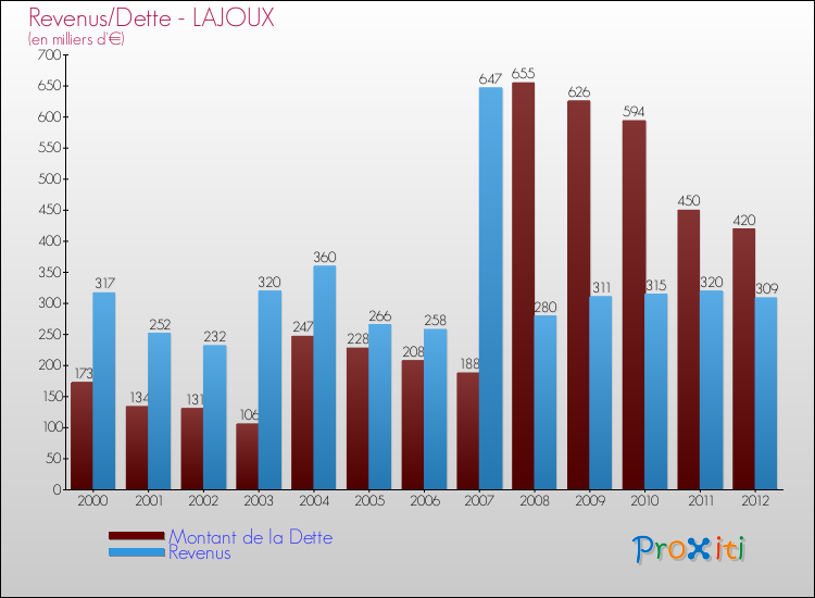 Evolution comparée de la dette et des revenus pour la commune de LAJOUX de 2000 à 2012 Comparaison de la dette et des revenus pour LAJOUX de 2000 à 2012