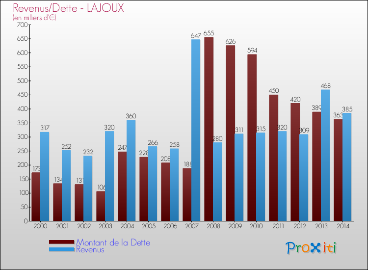Evolution comparée de la dette et des revenus pour la commune de LAJOUX de 2000 à 2014 Comparaison de la dette et des revenus pour LAJOUX de 2000 à 2014