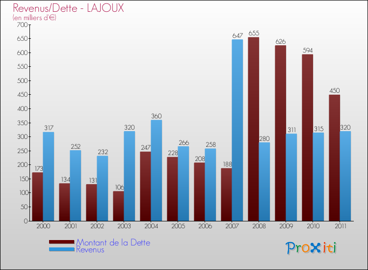 Evolution comparée de la dette et des revenus pour la commune de LAJOUX de 2000 à 2011 Comparaison de la dette et des revenus pour LAJOUX de 2000 à 2011