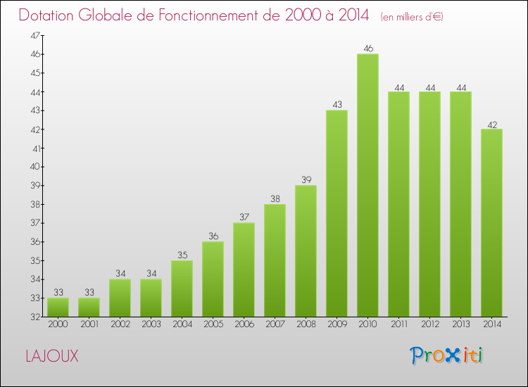 Evolution du montant de la Dotation Globale de Fonctionnement pour la commune de LAJOUX de 2000 à 2014 Evolution du montant de la Dotation Globale de Fonctionnement pour LAJOUX de 2000 à 2014