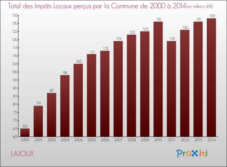 Evolution des Impôts Locaux pour la commune de LAJOUX de 2000 à 2014 Evolution des Impôts Locaux pour LAJOUX de 2000 à 2014
