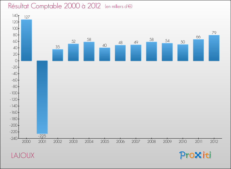Evolution du résultat comptable pour la commune de LAJOUX de 2000 à 2012 Evolution du résultat comptable pour LAJOUX de 2000 à 2012
