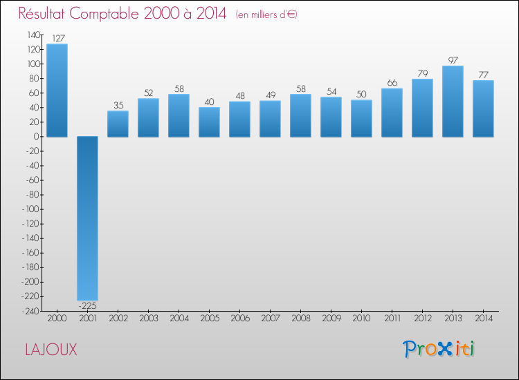 Evolution du résultat comptable pour la commune de LAJOUX de 2000 à 2014 Evolution du résultat comptable pour LAJOUX de 2000 à 2014