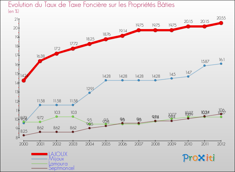 Evolution du taux de la taxe foncière sur le bati pour LAJOUX et les communes proches de 2000 à 2012 Comparaison des taux de taxe foncière sur le bati pour LAJOUX et les communes voisines de 2000 à 2012