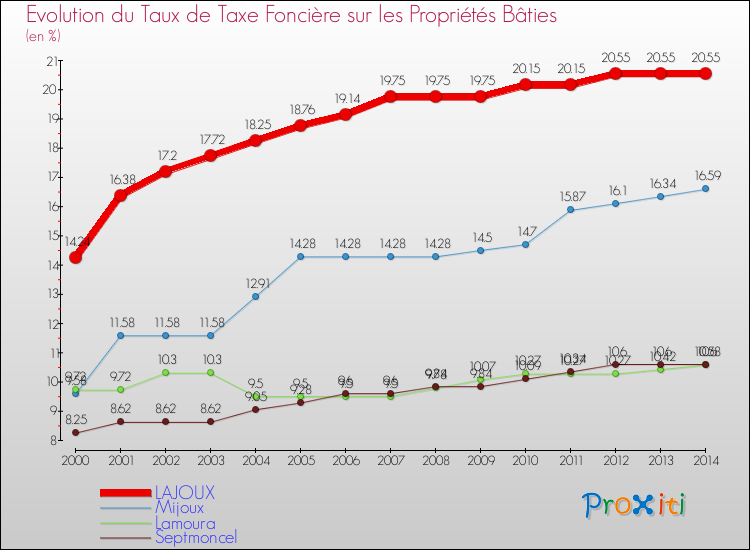 Evolution du taux de la taxe foncière sur le bati pour LAJOUX et les communes proches de 2000 à 2014 Comparaison des taux de taxe foncière sur le bati pour LAJOUX et les communes voisines de 2000 à 2014