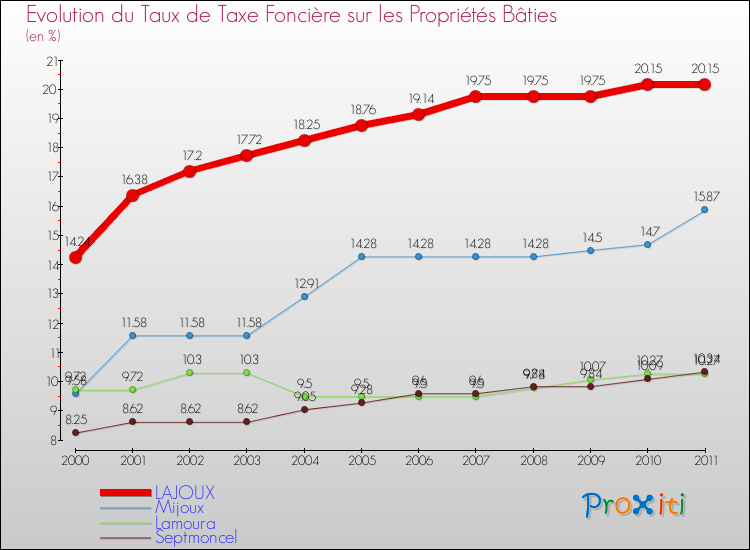 Evolution du taux de la taxe foncière sur le bati pour LAJOUX et les communes proches Comparaison des taux de taxe foncière sur le bati pour LAJOUX et les communes voisines