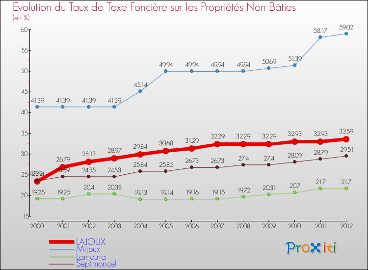 Evolution du taux de la taxe foncière sur les immeubles et terrains non batis pour LAJOUX et les communes proches de 2000 à 2012 Comparaison des taux de la taxe foncière sur les immeubles et terrains non batis pour LAJOUX et les communes voisines de 2000 à 2012