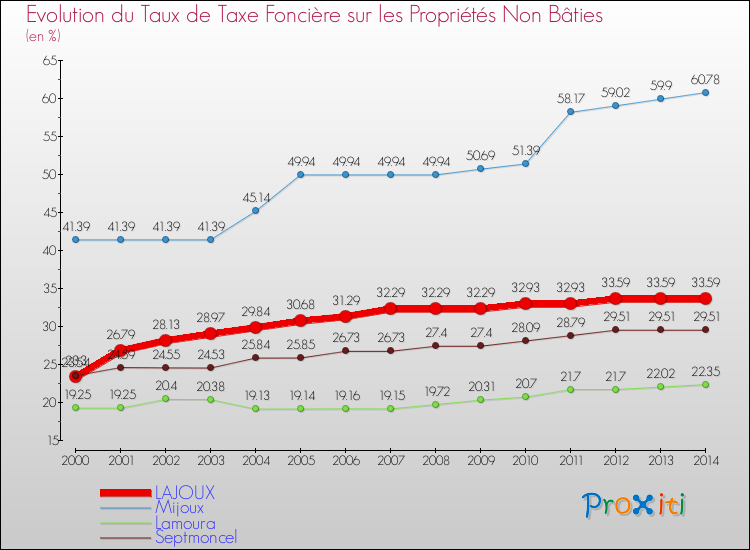 Evolution du taux de la taxe foncière sur les immeubles et terrains non batis pour LAJOUX et les communes proches de 2000 à 2014 Comparaison des taux de la taxe foncière sur les immeubles et terrains non batis pour LAJOUX et les communes voisines de 2000 à 2014