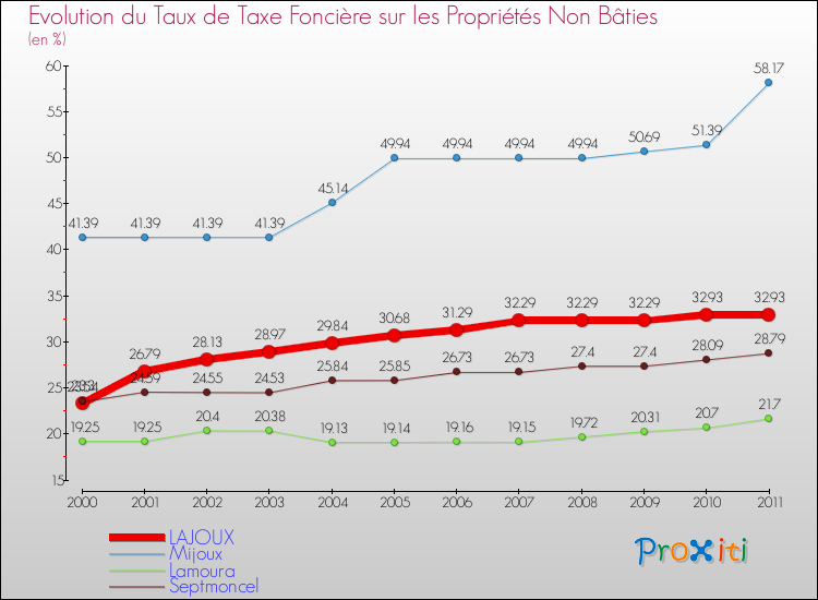 Evolution du taux de la taxe foncière sur les immeubles et terrains non batis pour LAJOUX et les communes proches Comparaison des taux de la taxe foncière sur les immeubles et terrains non batis pour LAJOUX et les communes voisines