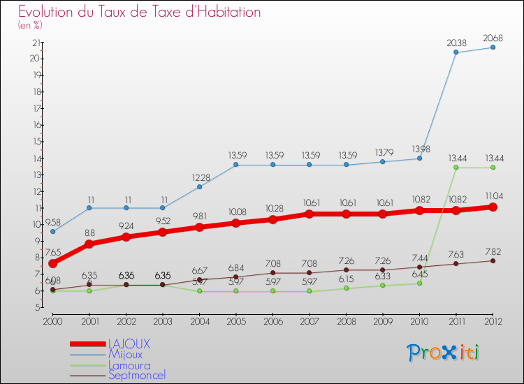 Evolution du taux de la taxe d'habitation pour LAJOUX et les communes proches Comparaison des taux de la taxe d'habitation pour LAJOUX et les communes voisines