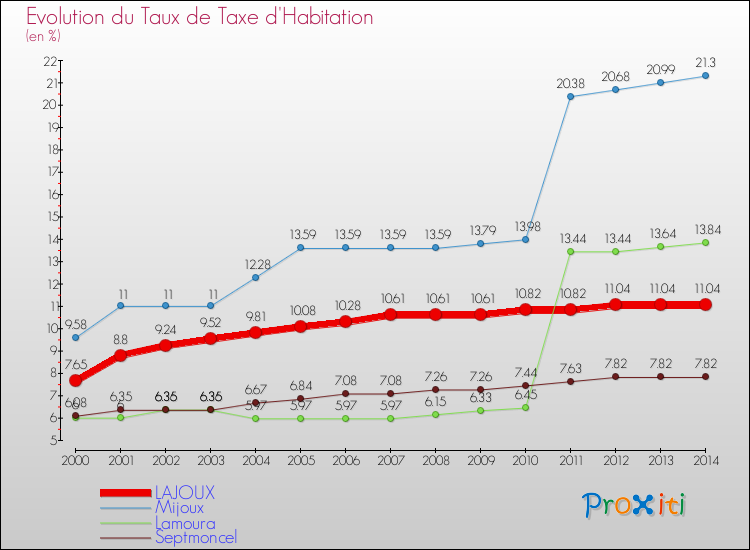 Evolution du taux de la taxe d'habitation pour LAJOUX et les communes proches de 2000 à 2014 Comparaison des taux de la taxe d'habitation pour LAJOUX et les communes voisines de 2000 à 2014