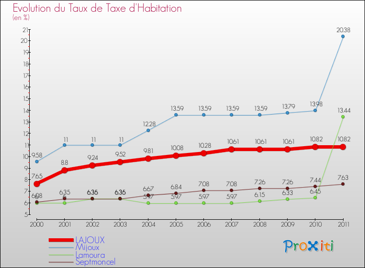 Evolution du taux de la taxe d'habitation pour LAJOUX et les communes proches Comparaison des taux de la taxe d'habitation pour LAJOUX et les communes voisines