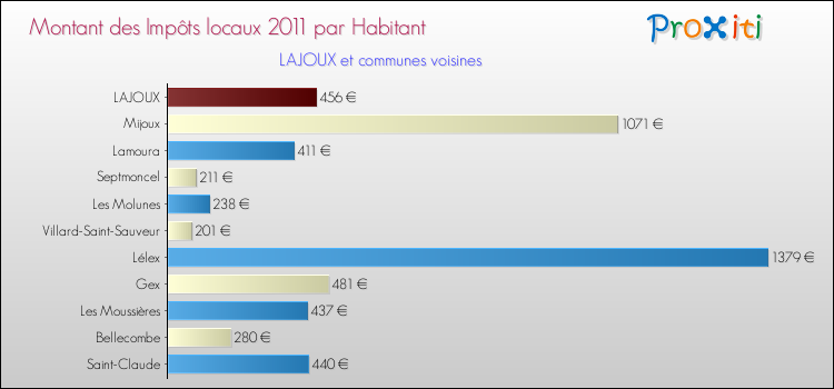 Montant des impôts locaux par Habitant pour LAJOUX et les communes proches Comparaison des impôts locaux par habitant pour LAJOUX et les communes voisines