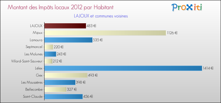 Montant des impôts locaux par Habitant pour LAJOUX et les communes proches Comparaison des impôts locaux par habitant pour LAJOUX et les communes voisines