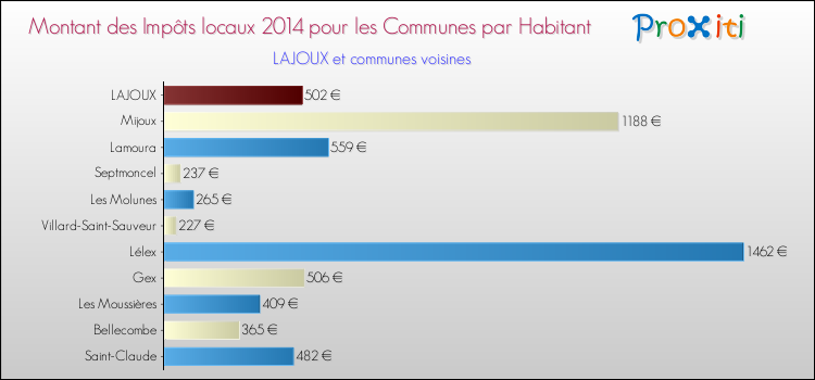 Montant des impôts locaux par Habitant pour LAJOUX et les communes proches en 2014 Comparaison des impôts locaux par habitant pour LAJOUX et les communes voisines en 2014