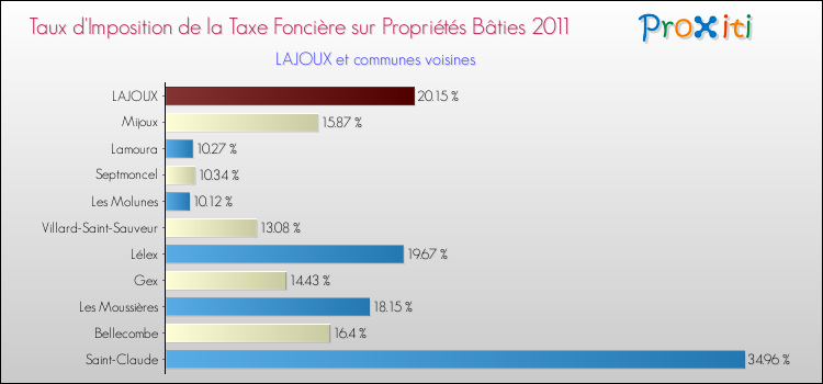 Taux d'imposition de la taxe foncière sur le bati 2011 pour LAJOUX et les communes proches Comparaison des taux d'imposition de la taxe foncière sur le bati 2011 pour LAJOUX et les communes voisines