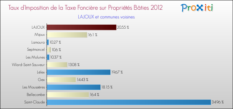 Taux d'imposition de la taxe foncière sur le bati 2012 pour LAJOUX et les communes proches Comparaison des taux d'imposition de la taxe foncière sur le bati 2012 pour LAJOUX et les communes voisines