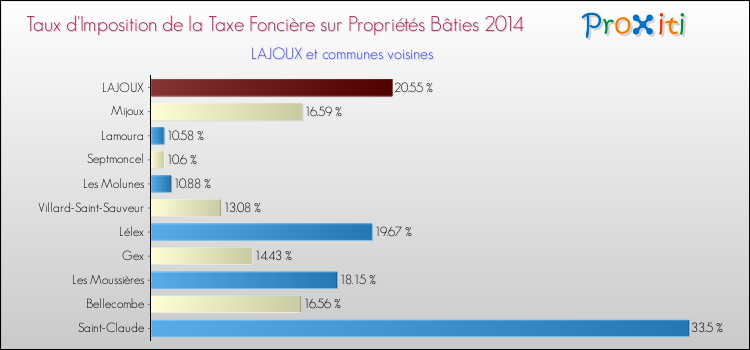 Taux d'imposition de la taxe foncière sur le bati 2014 pour LAJOUX et les communes proches Comparaison des taux d'imposition de la taxe foncière sur le bati 2014 pour LAJOUX et les communes voisines