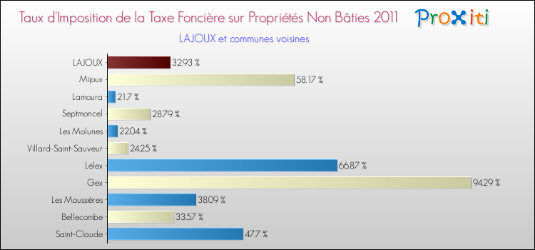 Taux d'imposition de la taxe foncière sur les immeubles et terrains non batis 2011 pour LAJOUX et les communes proches Comparaison des taux d'imposition de la taxe foncière sur les immeubles et terrains non batis 2011 pour LAJOUX et les communes voisines