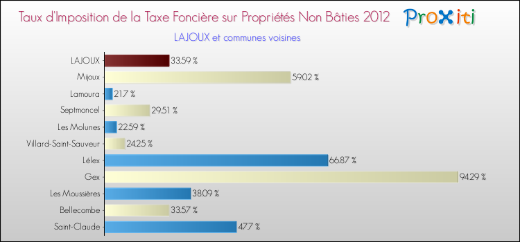 Taux d'imposition de la taxe foncière sur les immeubles et terrains non batis 2012 pour LAJOUX et les communes proches Comparaison des taux d'imposition de la taxe foncière sur les immeubles et terrains non batis 2012 pour LAJOUX et les communes voisines