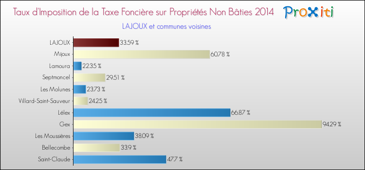 Taux d'imposition de la taxe foncière sur les immeubles et terrains non batis 2014 pour LAJOUX et les communes proches Comparaison des taux d'imposition de la taxe foncière sur les immeubles et terrains non batis 2014 pour LAJOUX et les communes voisines