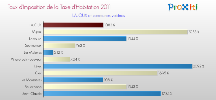 Taux d'imposition de la taxe d'habitation 2011 pour LAJOUX et les communes proches Comparaison des taux d'imposition de la taxe d'habitation 2011 pour LAJOUX et les communes voisines
