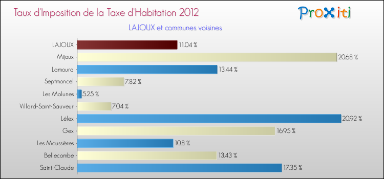 Taux d'imposition de la taxe d'habitation 2012 pour LAJOUX et les communes proches Comparaison des taux d'imposition de la taxe d'habitation 2012 pour LAJOUX et les communes voisines
