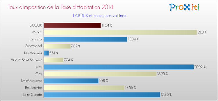 Taux d'imposition de la taxe d'habitation 2014 pour LAJOUX et les communes proches Comparaison des taux d'imposition de la taxe d'habitation 2014 pour LAJOUX et les communes voisines