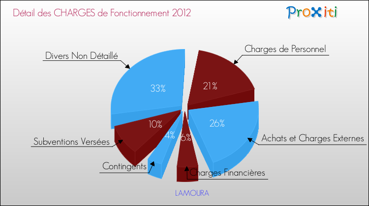 Décomposition des Charges de Fonctionnement 2012 de la commune de LAMOURA Charges de Fonctionnement 2012 pour la commune de LAMOURA