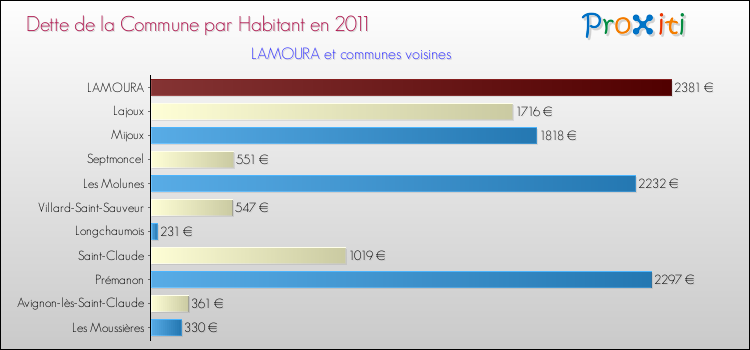 Dette par habitant de la commune en 2011 pour LAMOURA et les communes proches Comparaison de la dette par habitant de la commune en 2011 pour LAMOURA et les communes voisines