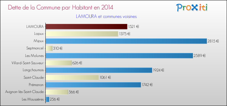 Dette par habitant de la commune en 2014 pour LAMOURA et les communes proches Comparaison de la dette par habitant de la commune en 2014 pour LAMOURA et les communes voisines