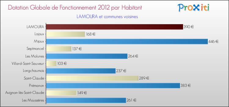 Montant des dotations globales de fonctionnement DGF par Habitant pour LAMOURA et les communes proches Comparaison des des dotations globales de fonctionnement DGF par habitant pour LAMOURA et les communes voisines