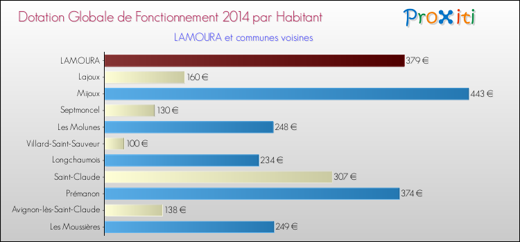 Montant des dotations globales de fonctionnement DGF par Habitant pour LAMOURA et les communes proches en 2014. Comparaison des des dotations globales de fonctionnement DGF par habitant pour LAMOURA et les communes voisines en 2014.