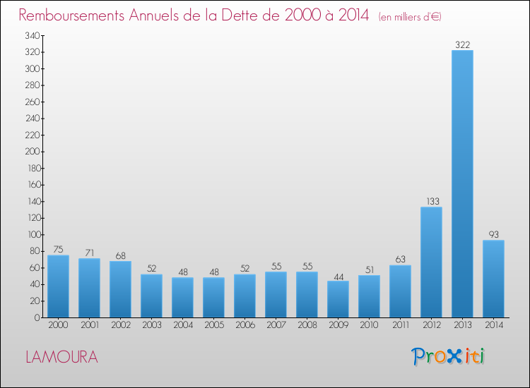 Evolution de l'annuité de la dette pour la commune de LAMOURA de 2000 à 2014 Annuités de la dette pour LAMOURA de 2000 à 2014