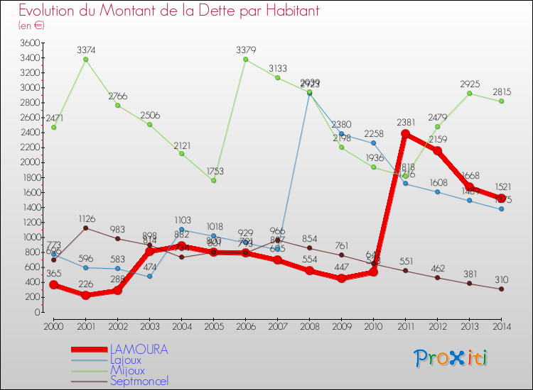Evolution de la dette par habitant pour la commune de LAMOURA et les communes proches de 2000 à 2014 Comparaison de la dette par habitant pour LAMOURA et les communes voisines de 2000 à 2014