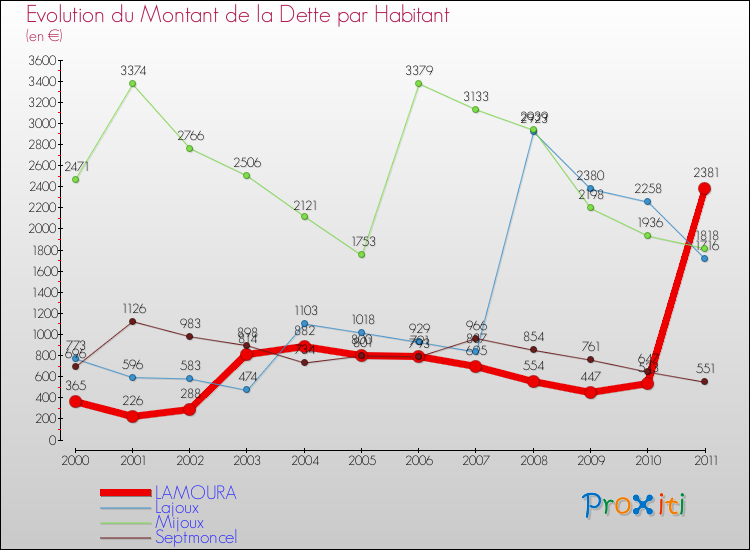 Evolution de la dette par habitant pour la commune de LAMOURA et les communes proches Comparaison de la dette par habitant pour LAMOURA et les communes voisines
