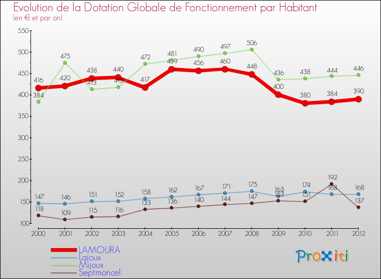 Evolution et montant de la dotation globale de fonctionnement par Habitant pour LAMOURA et les communes proches Comparaison des dotations globales de fonctionnement par habitant pour LAMOURA et les communes voisines