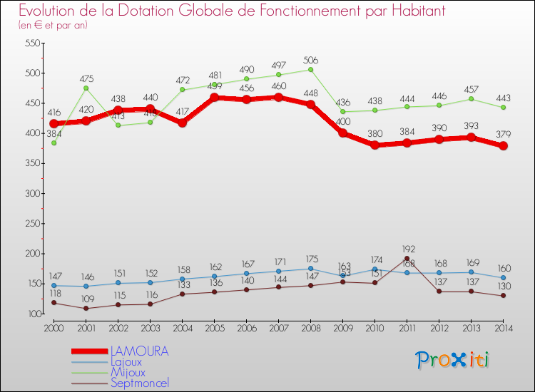Evolution et montant de la dotation globale de fonctionnement par Habitant pour LAMOURA et les communes proches de 2000 à 2014. Comparaison des dotations globales de fonctionnement par habitant pour LAMOURA et les communes voisines de 2000 à 2014.
