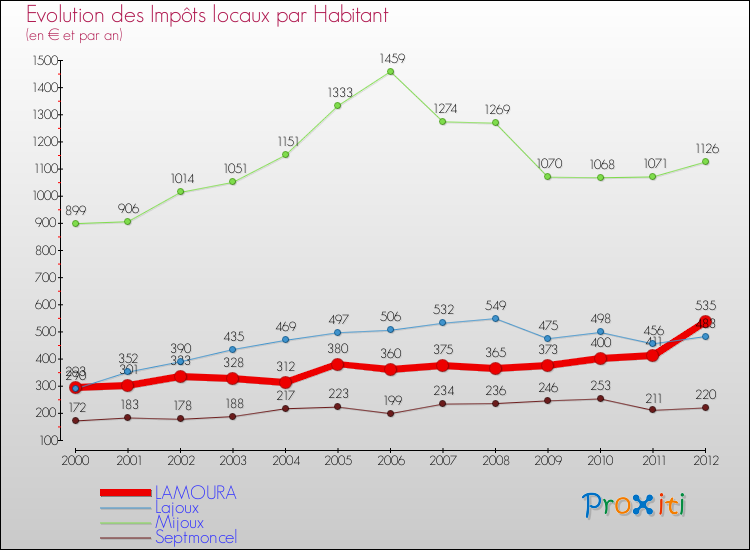 Evolution et montant des impôts locaux par Habitant pour LAMOURA et les communes proches Comparaison des impôts locaux par habitant pour LAMOURA et les communes voisines