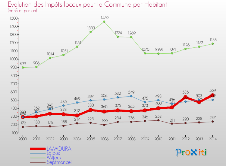Evolution et montant des impôts locaux par Habitant pour LAMOURA et les communes proches de 2000 à 2014 Comparaison des impôts locaux par habitant pour LAMOURA et les communes voisines de 2000 à 2014