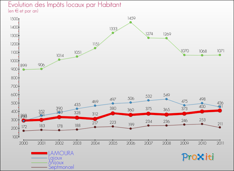 Evolution et montant des impôts locaux par Habitant pour LAMOURA et les communes proches Comparaison des impôts locaux par habitant pour LAMOURA et les communes voisines
